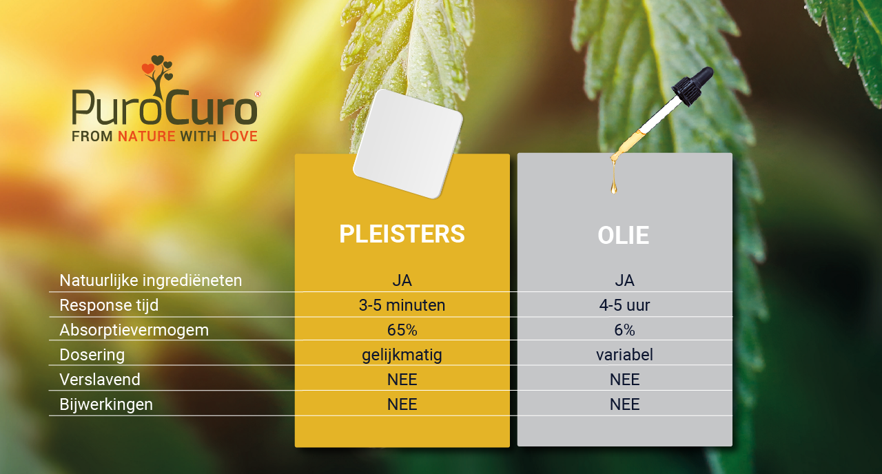 PuroCuro CBD pleisters 50mg (30 stuks)